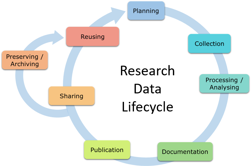 Research data life cycle by Jürgen Rohrwild